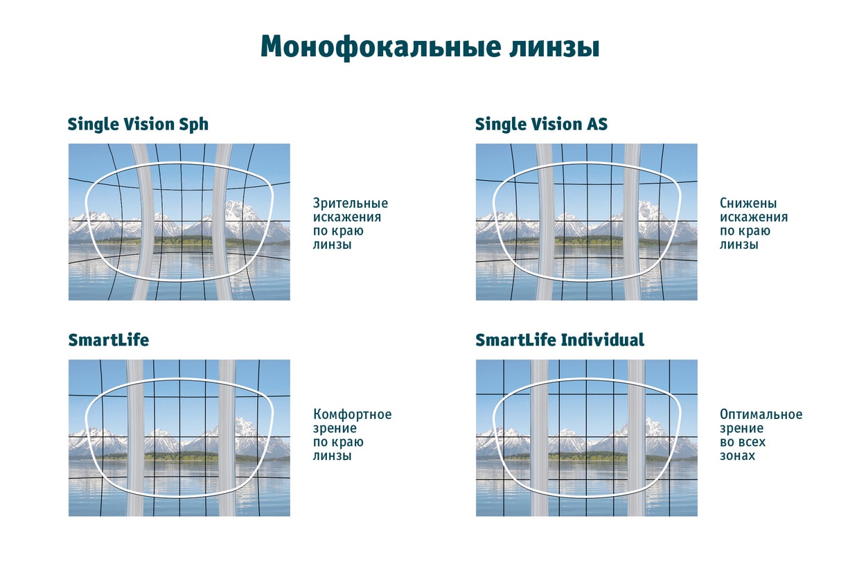 Монофокальные линзы Zeiss