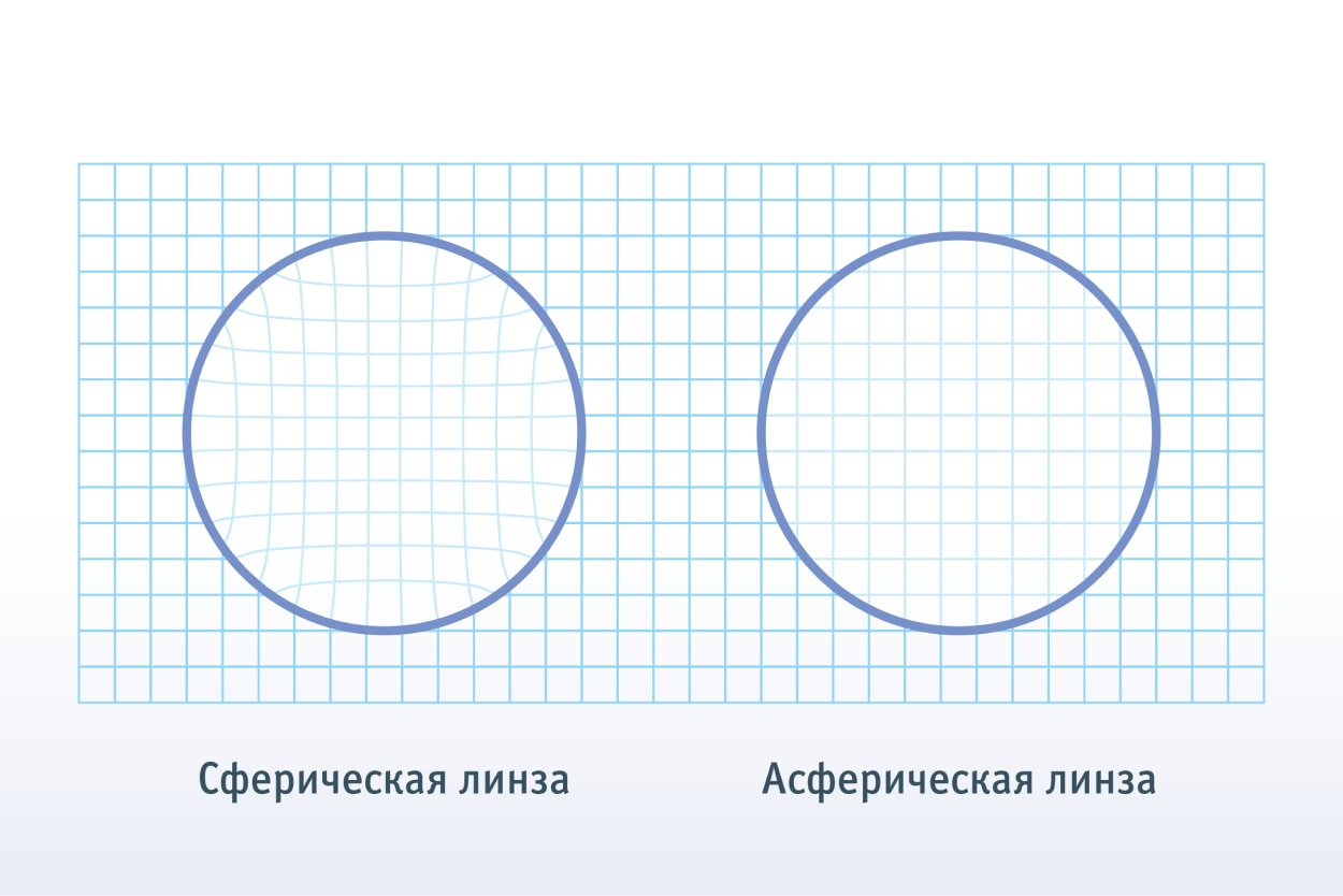 Сферические и асферические очковые линзы KEFF