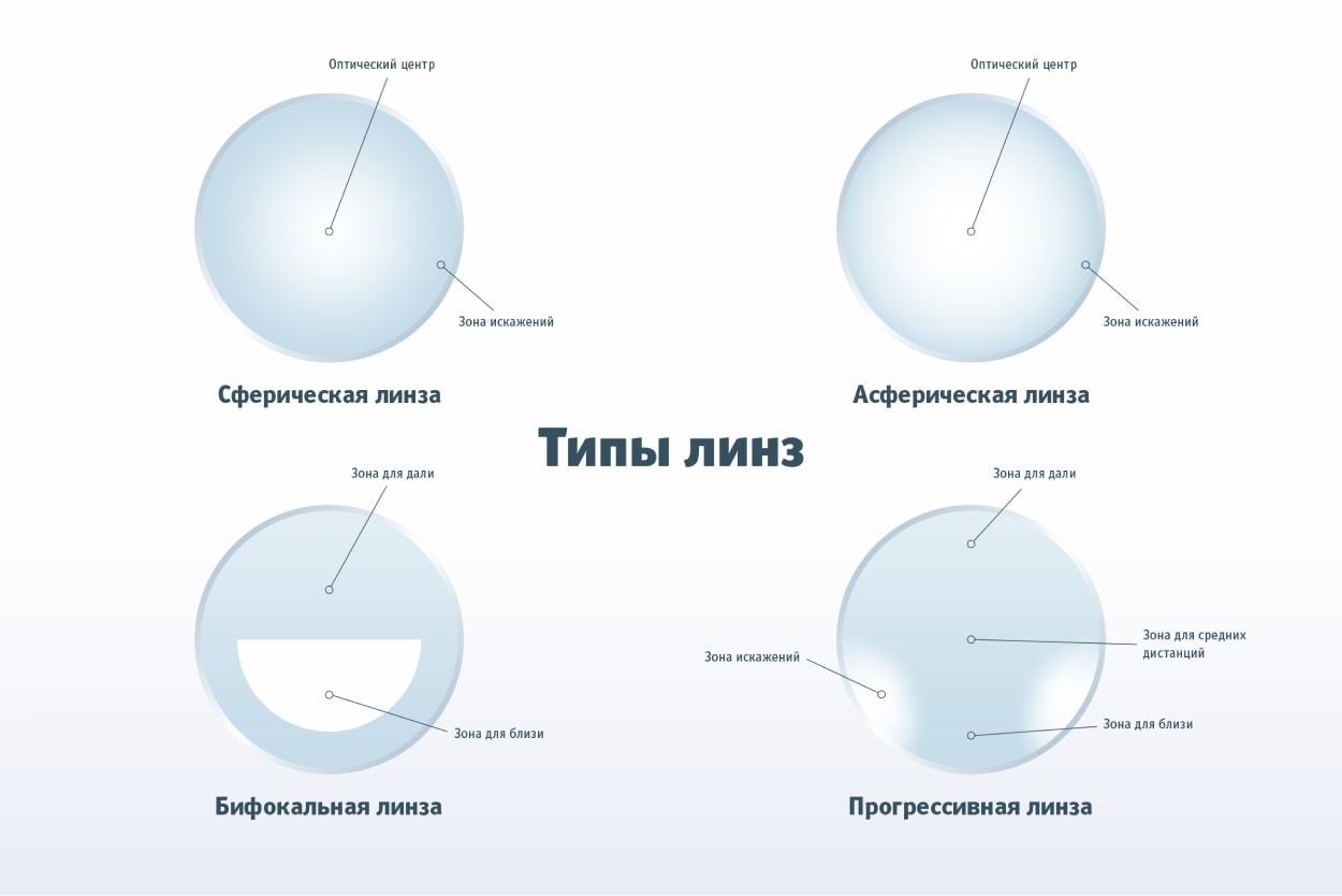 Виды очковых линз Essilor