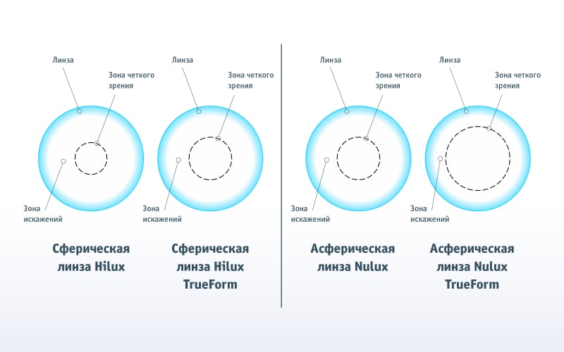 Однофокальные линзы Hoya