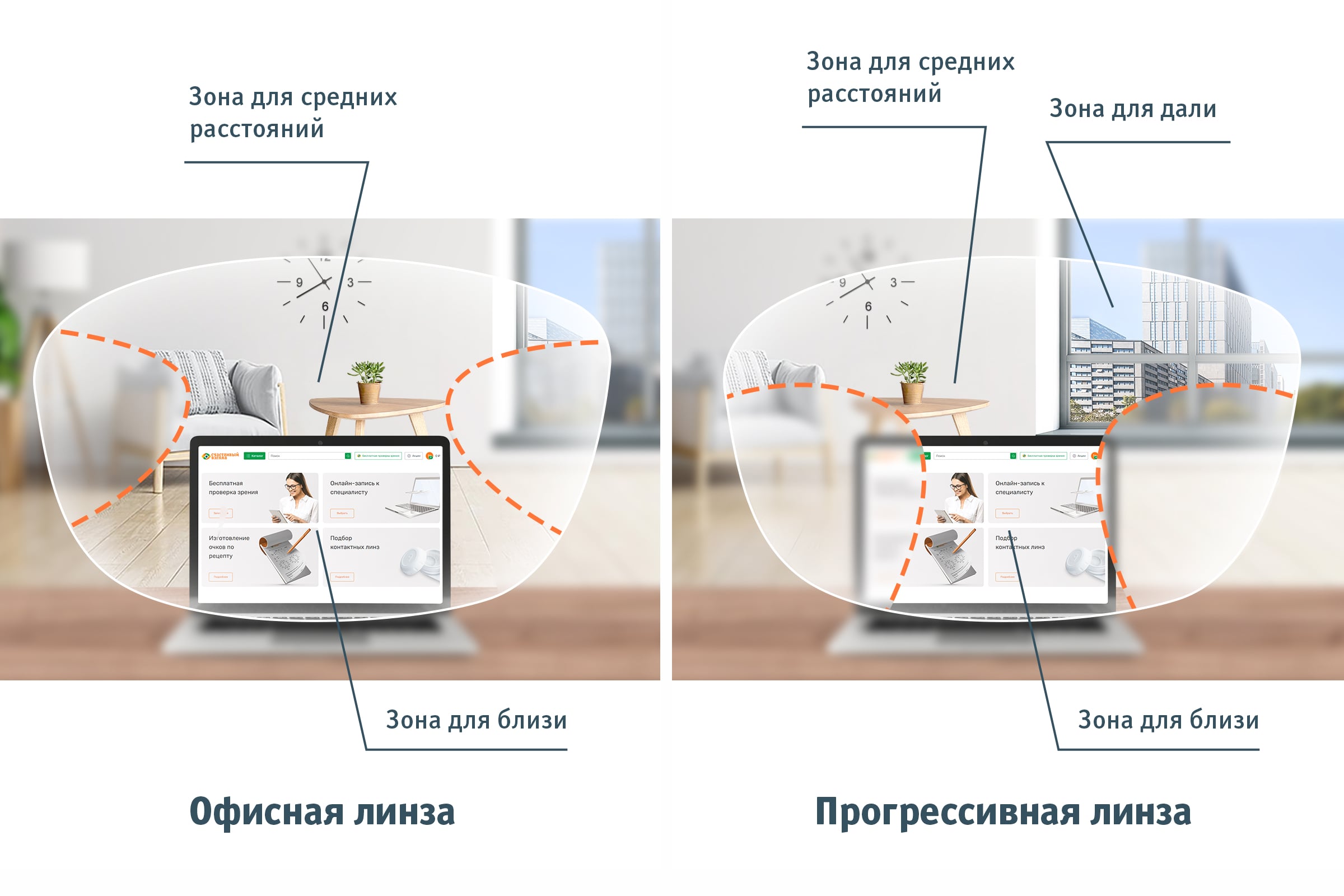 офисные и прогрессивные линзы сравнение