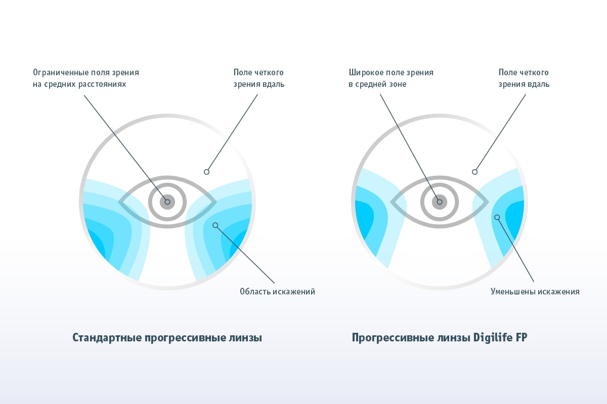 Прогрессивные линзы Nikon Digilife FP