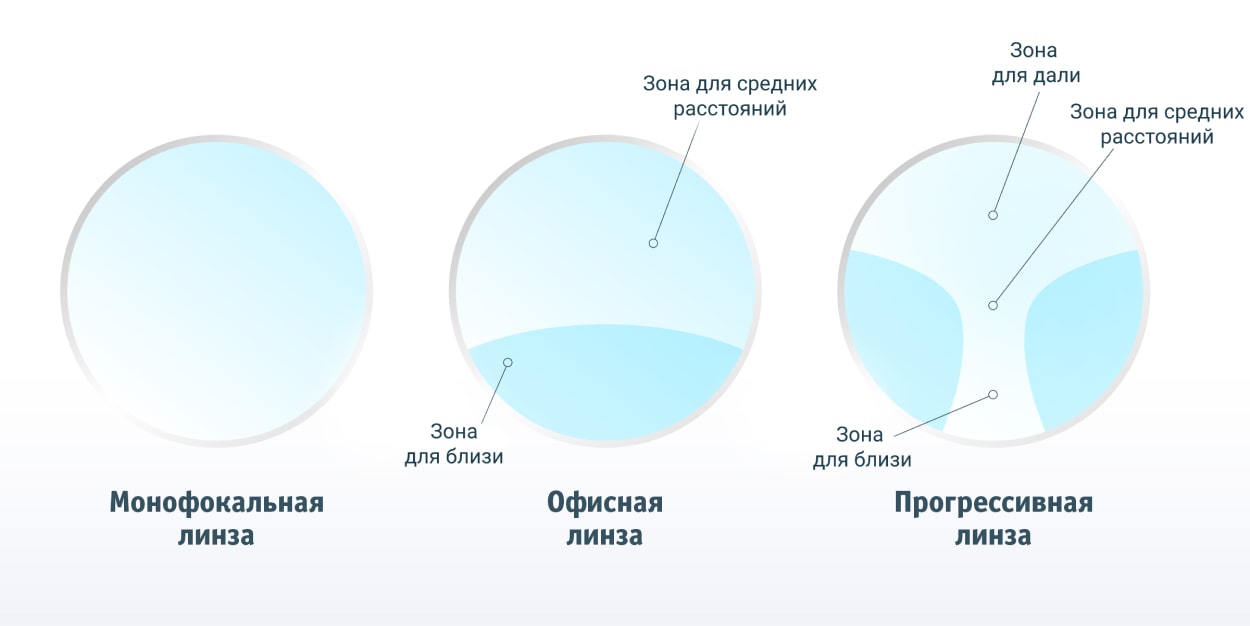 Виды линз KEFF