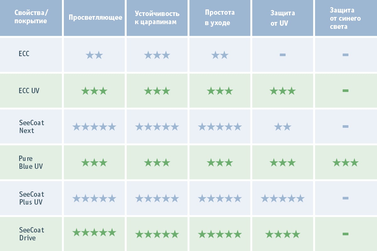 Покрытия линз Nikon