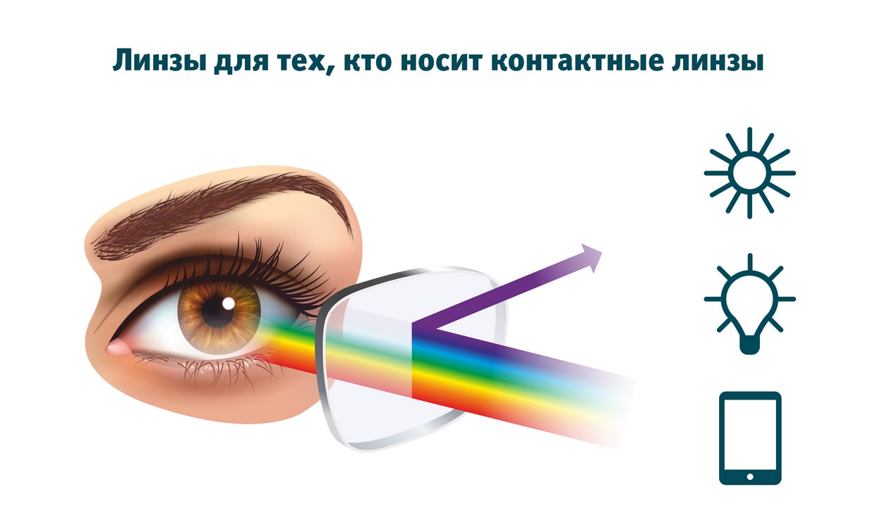 Очковые линзы Zeiss для носителей контактных линз