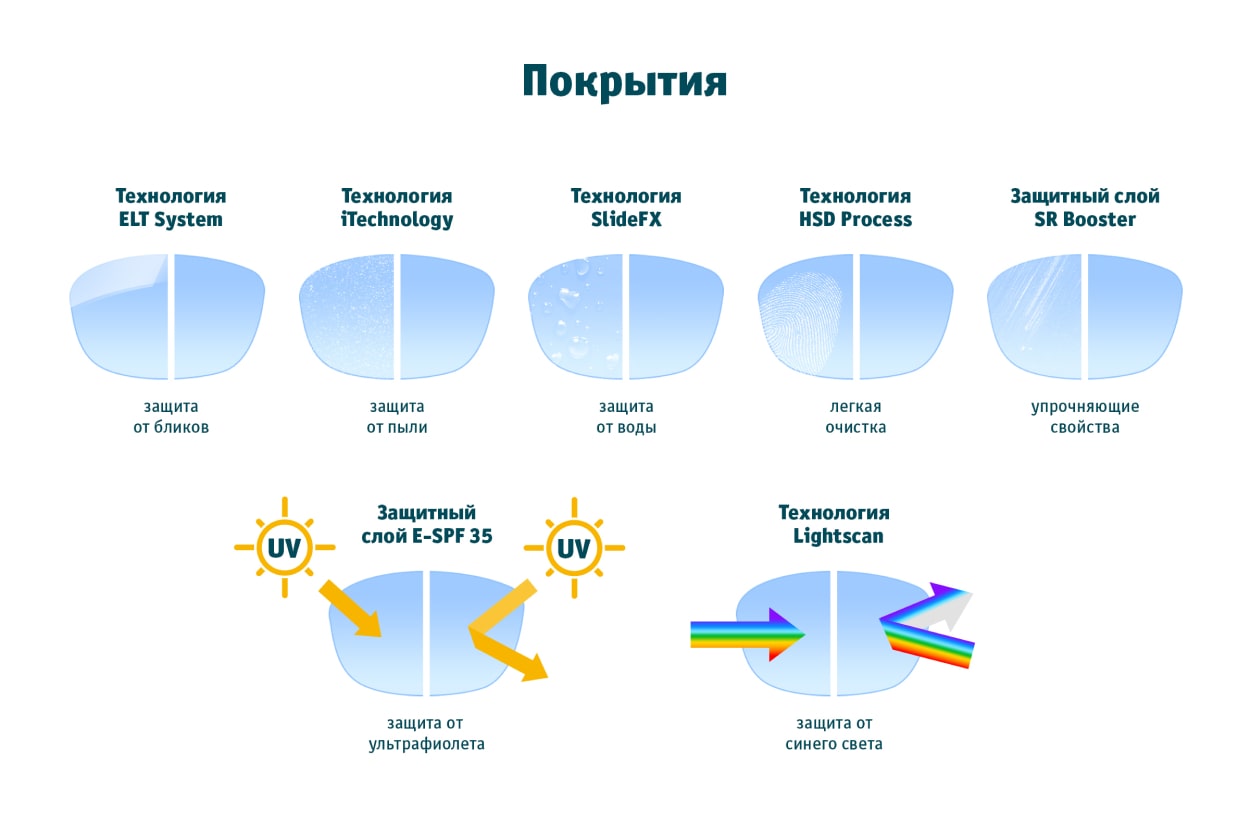 покрытия линз от essilor