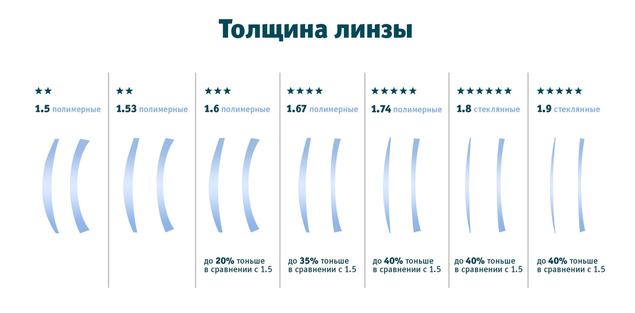 Индекс линз Zeiss