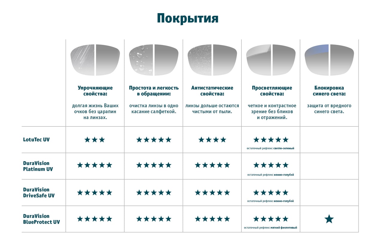 Покрытия линз Zeiss