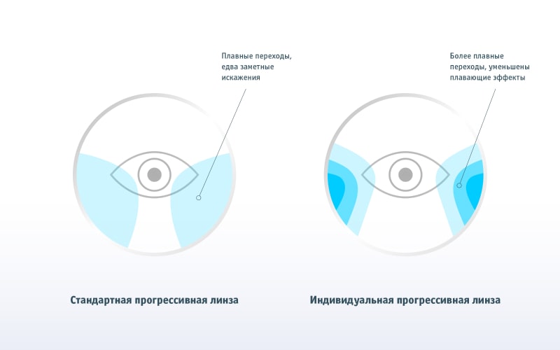 Прогрессивная линза Hoya