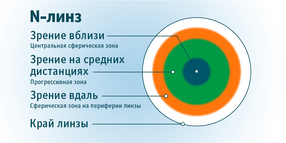 что значит мультифокальные линзы