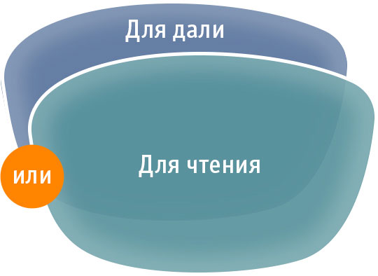 Однофокальные